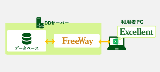 ExcellentとFreeWayを別サーバにインストールする際の構成例