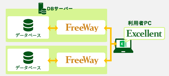 複数のDBサーバに接続する際のExcellent/FreeWay構成例
