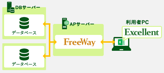 FreeWayリモートコネクトオプション利用時におけるExcellent/FreeWay構成例