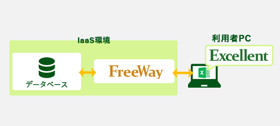 クラウド（IaaS）環境におけるExcellent/FreeWay構成例