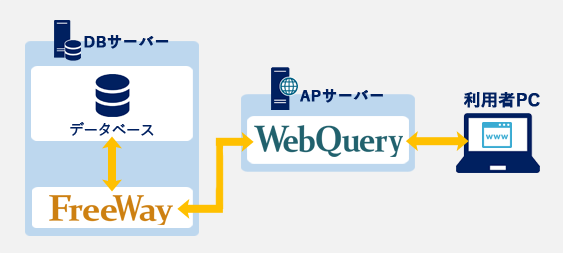 WebQueryとFreeWayを別サーバにインストールする際の構成例