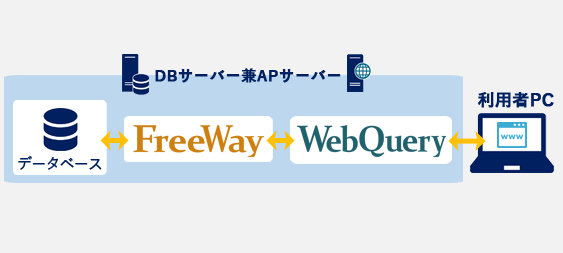 同一サーバ上にインストールする際のWebQuery/FreeWay構成例