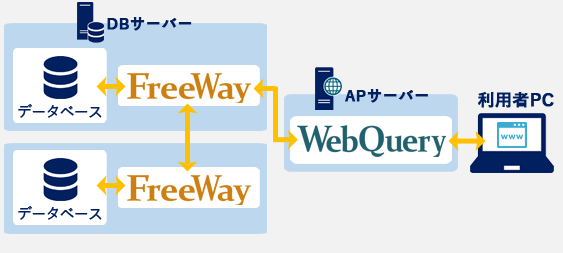 複数のDBサーバに接続する際のWebQuery/FreeWay構成例