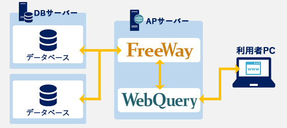 FreeWayリモートコネクトオプション利用時におけるWebQuery/FreeWay構成例