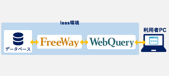クラウド（IaaS）環境におけるWebQuery/FreeWay構成例