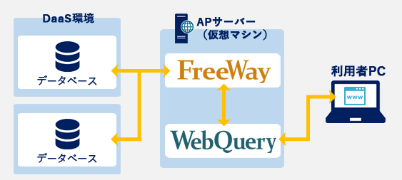 クラウド（DaaS）環境におけるWebQuery/FreeWay構成例