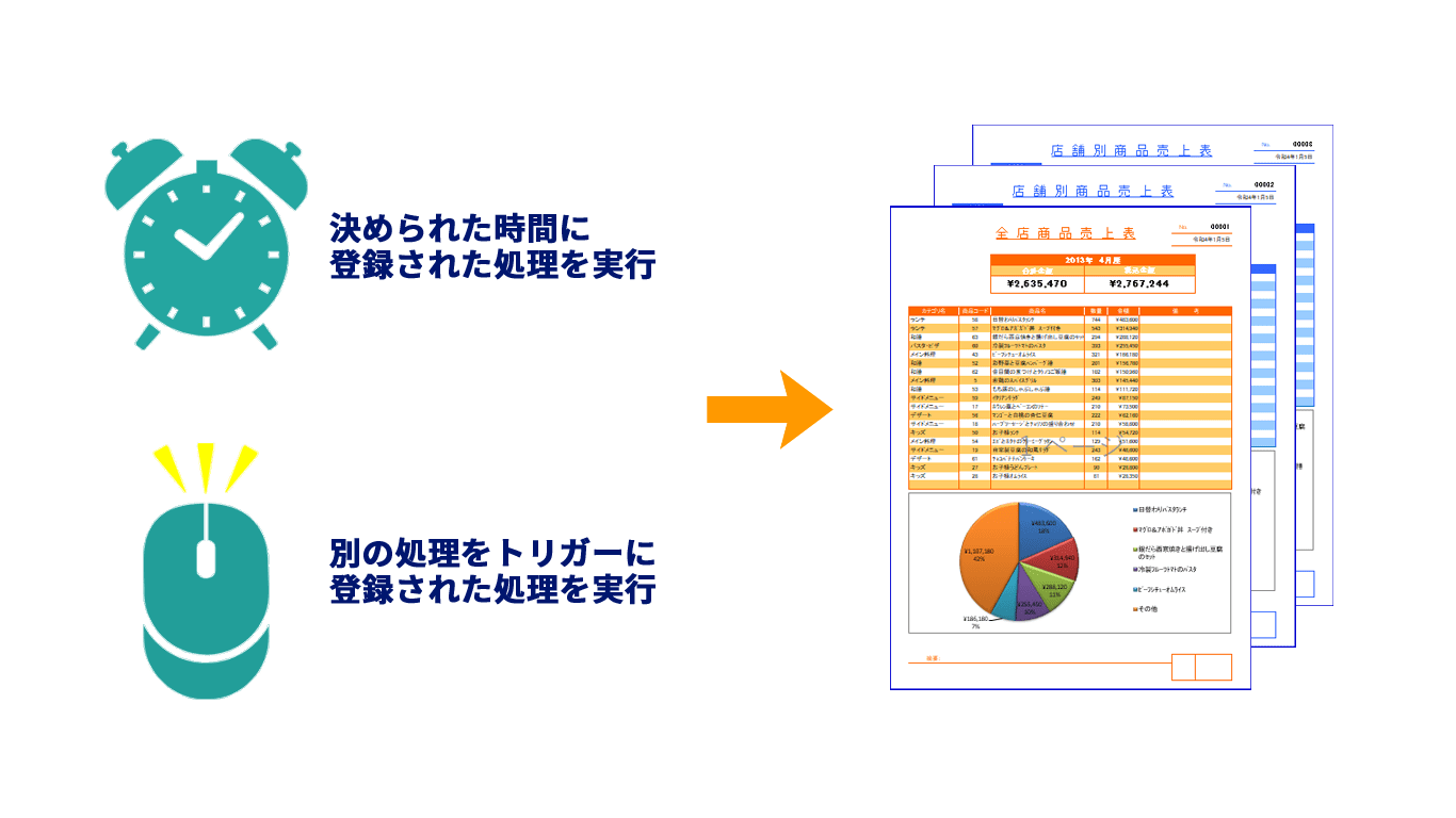 実行するタイミングを設定し業務の効率化をサポート