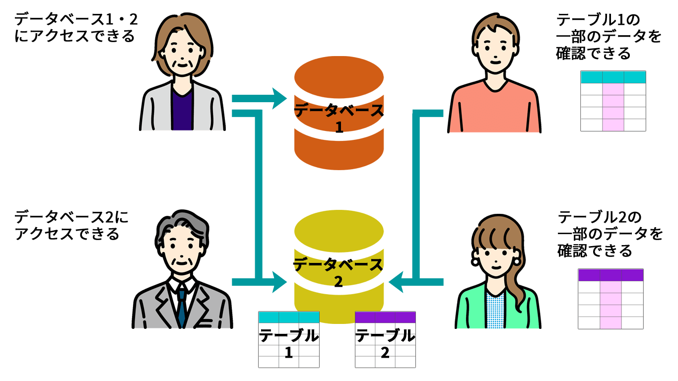 アクセス対象のデータ・ユーザーを細かく制御