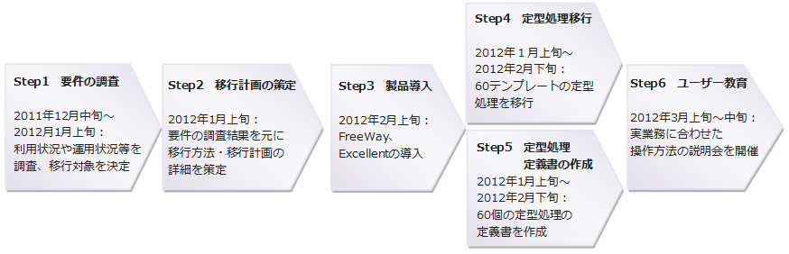 BIマイグレーションの流れ