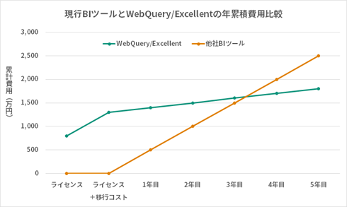 現行BIツールとWebQuery/Excellentの年累計費用比較