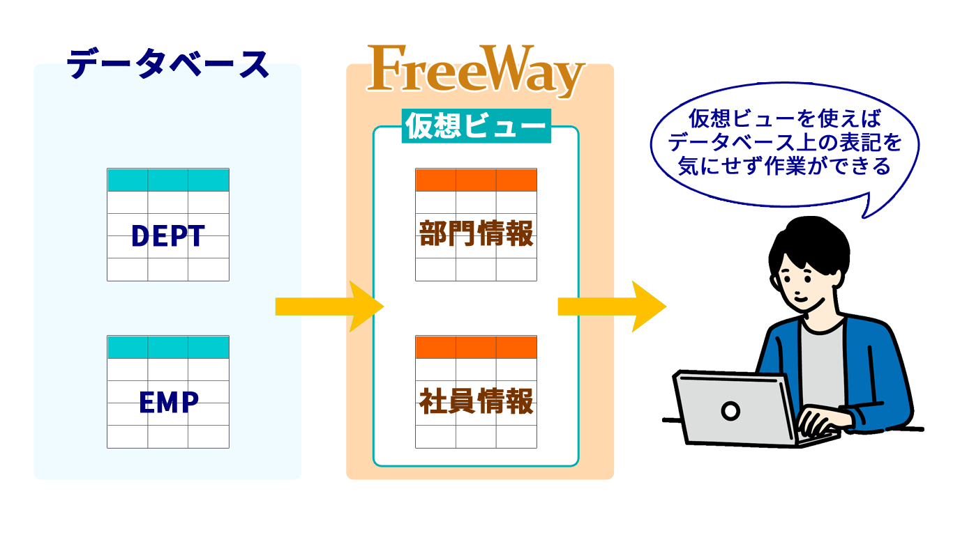 もともとあるテーブルを使って仮想的な表を作成