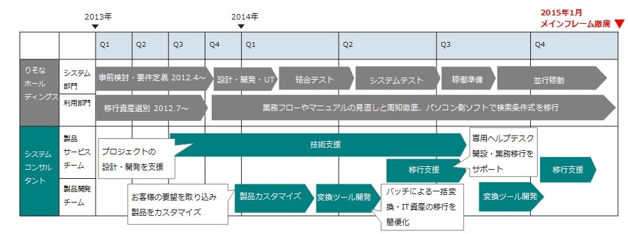 システム移行プロジェクトスケジュール