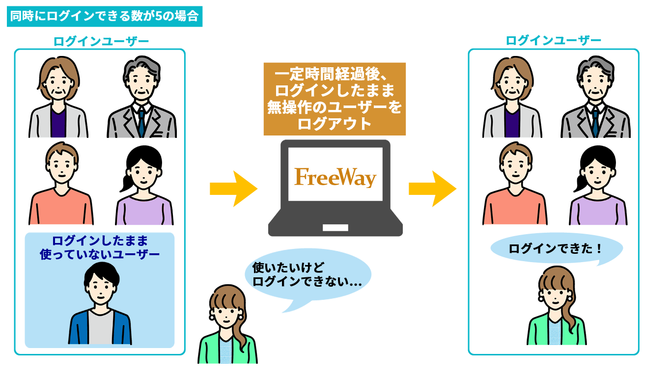 ログインしたまま一定時間無操作のユーザーを自動でログアウト