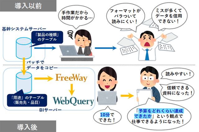 WebQueryを導入により、売上資料の作成時間が5～10分まで短縮された