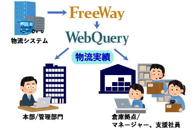 物流実績をWebQueryで確認し、人手や取引先との仕事量の調整に活用