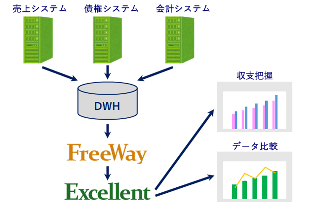 売上/債務/会計のシステムから日々DWHにデータを連携・蓄積し、Excellentで収支を分析