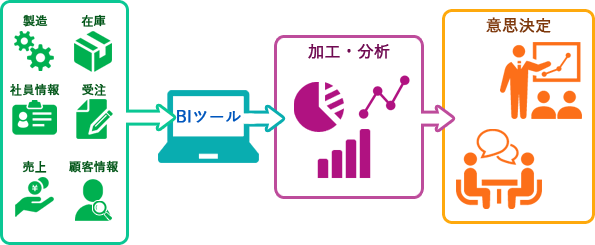 意思決定におけるBIツール活用イメージ