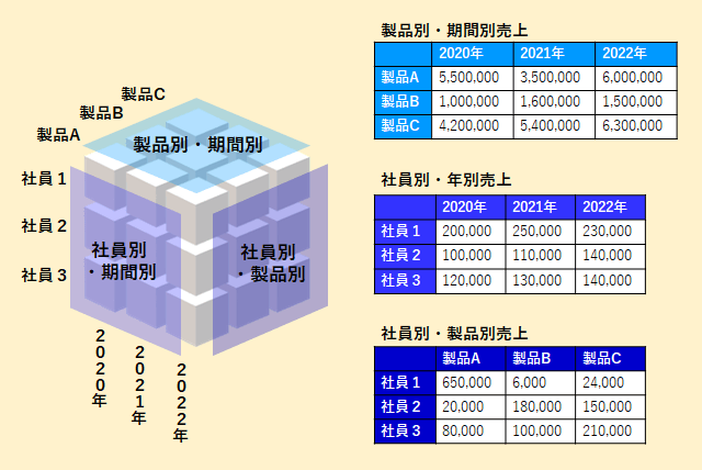 BIツールの機能・OLAP分析のイメージ