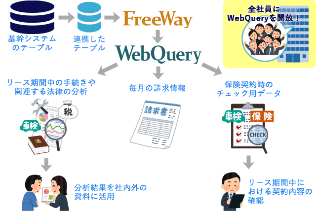 オートリース業におけるWebQuery使用イメージ