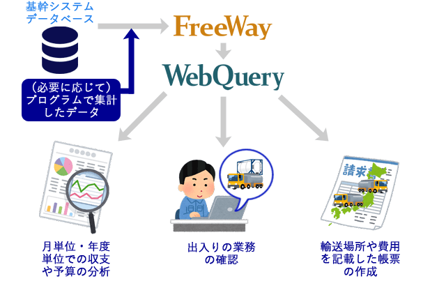 バルク物流系SIerにおけるWebQuery使用イメージ