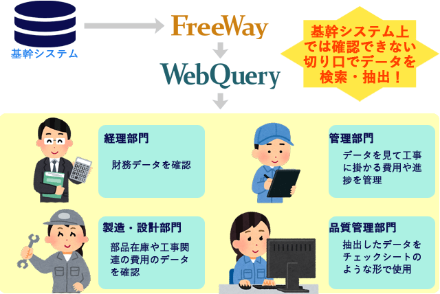 化学工業機械製造業におけるWebQuery使用イメージ