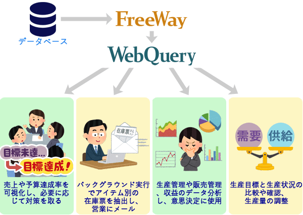 食品パッケージ製造業におけるWebQuery使用イメージ