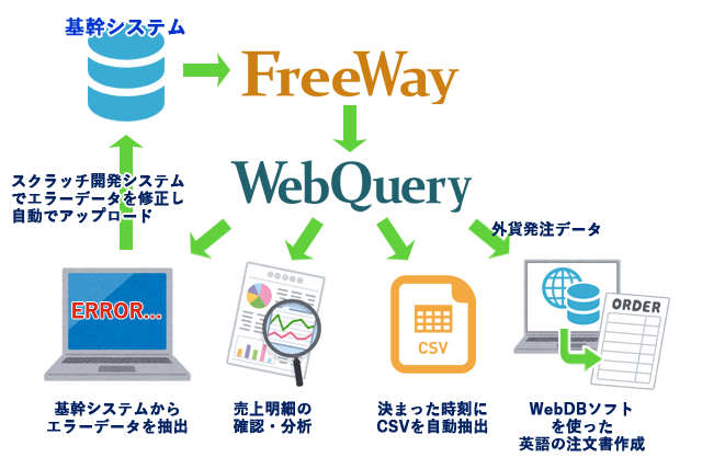 メーカー系SIerにおけるWebQueryを使用した業務イメージ