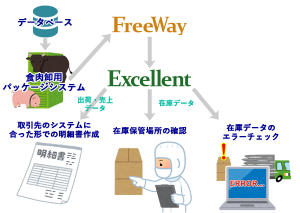 食肉卸売業におけるExcellent使用イメージ