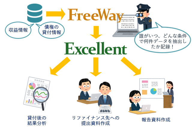 不動産担保ローンの業務におけるExcellent利用イメージ