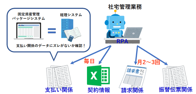 社宅管理業務におけるExcellent使用イメージ（RPA・他パッケージシステムとの組み合わせ）