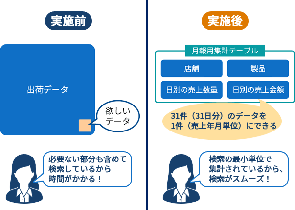 用途別に集計テーブルを作成し、検索レスポンスを向上