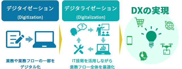 DXを実現するための手段としてデジタイゼーション・デジタライゼーションがあり、業務の自動化はそこに含まれる