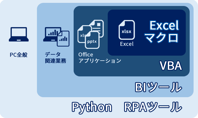 Excelを自動化する各ツールの適用範囲