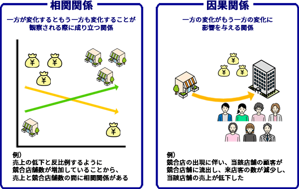 相関関係と因果関係は別のものです。仮説を立てる際は混同しないよう注意しましょう。