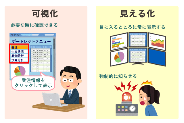 必要な時に確認できる「可視化」と、目に入るところに常に表示したり、強制的に知らせる「見える化」の違い