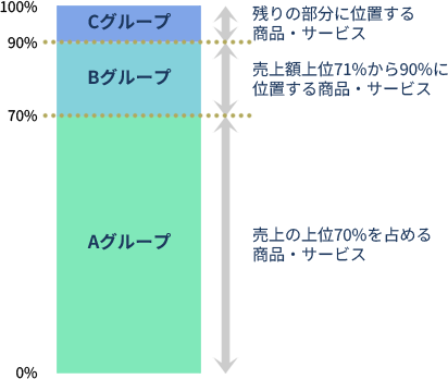 ABC分析ではデータを上位から順にABCのグループに分け、構成比率を分析