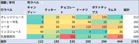 クロス集計分析でデータカテゴリ間の関係性を調査