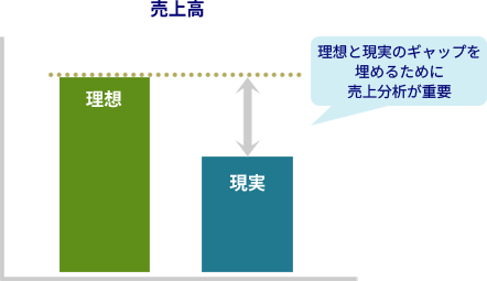 売上分析は売上に関する理想と現実のギャップを埋めるために必要な手段といえる