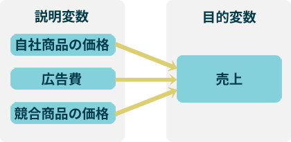 重回帰分析で複数の要因が対象にどう影響しているのかを分析