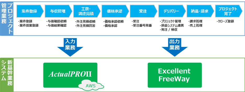 新基幹業務システムが担う業務イメージ