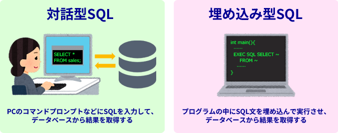 SQLによる命令の出し方として、SQLのコマンドプログラムに直接命令文を入力して操作する「対話型」と、プログラムの中にSQL文を埋め込んで操作する「埋め込み型」があります。