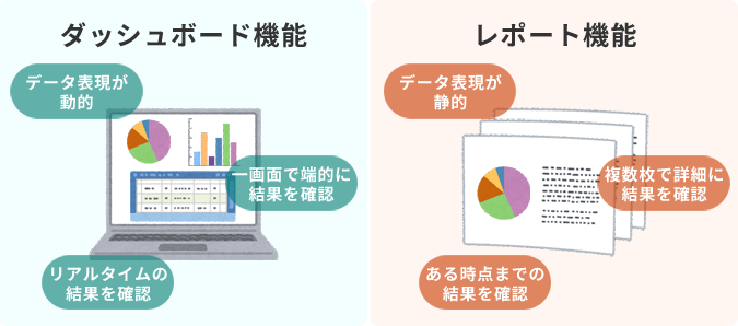 BIツールのダッシュボード機能では一画面で端的にリアルタイムのデータや集計・分析結果を表示します。BIツールのレポート機能ではある時点までの集計・分析結果を複数枚で詳細に表現します。