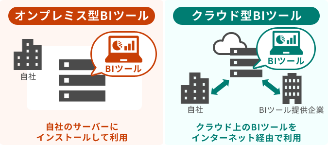 BIツールの費用は、提供形態がオンプレミス型かクラウド型かによっても変化します。