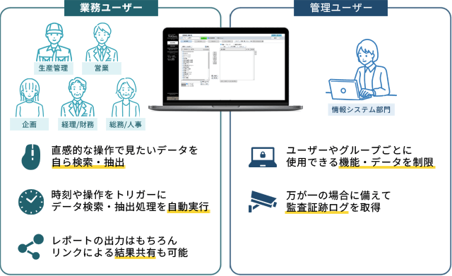 業務ユーザー・管理ユーザーごとのWebQuery利用イメージ