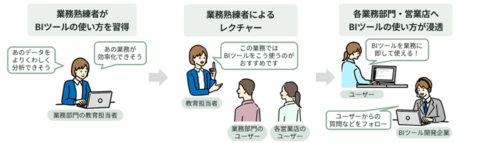 BIツールの使い方や業務ナレッジが社内に展開されるまでの流れ