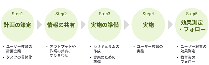 ユーザー教育の５つのステップ