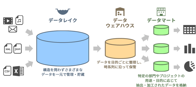 データレイク、データウェアハウス、データマートで利用目的が異なる