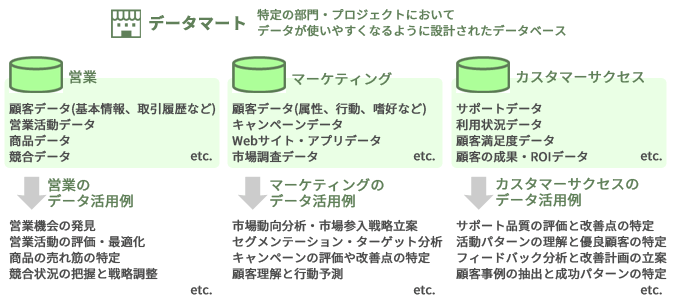 データマートが部門別に使われる場合の使用例