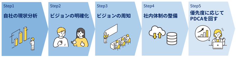 DX推進のための手順として、現状分析、ビジョンの明確化および周知、社内体制の整備を行い、施策の優先度に応じてPDCAを回します