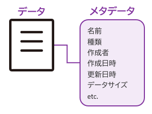 メタデータは、データに関する説明や情報を記述するデータ、すなわち「データについて定義するデータ」を指します。